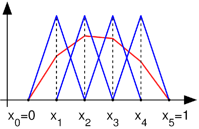 File:Finite element method 1D illustration2.png